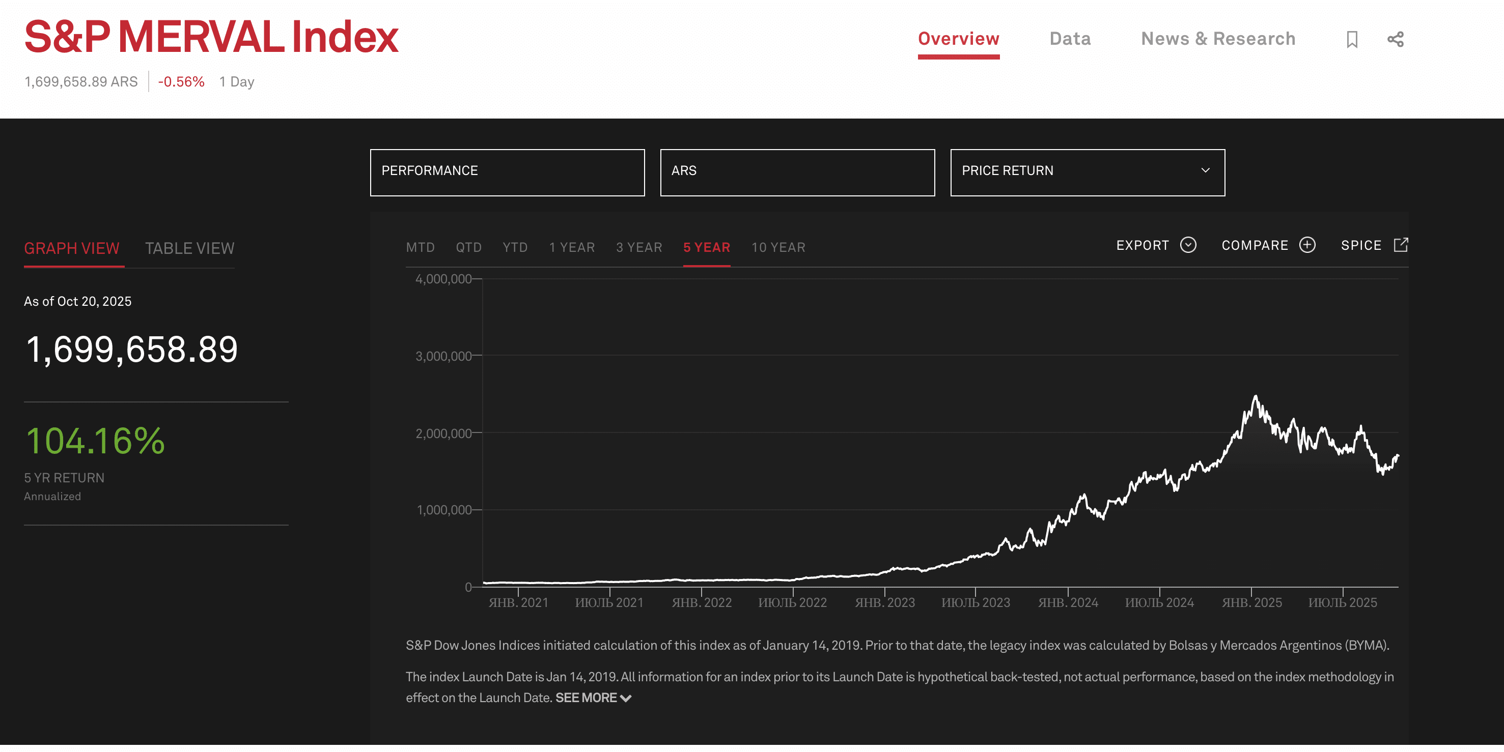 Индекс Merval за пять лет. Источник: spglobal.com